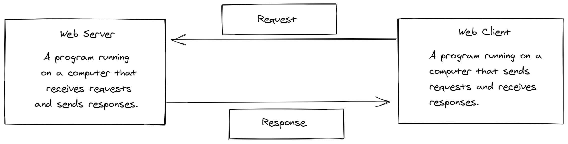 Requests and Responses Chart